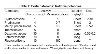 Corticosteroid potency comparison